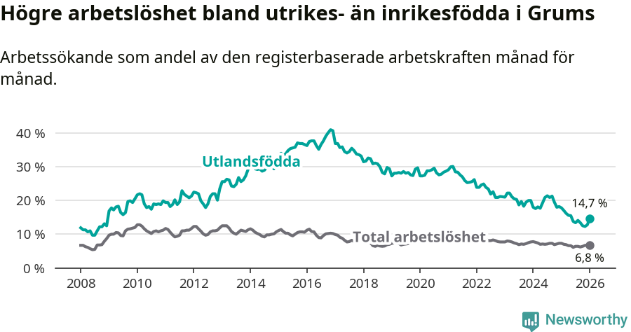 Graf: Skillnad i arbetslöshet mellan utrikesfödda och hela befolkningen i Grums kommun