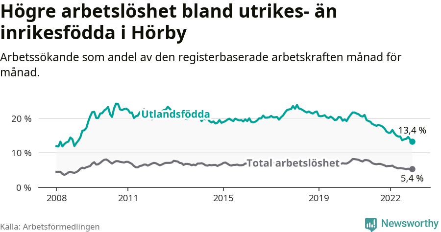 Graf: Skillnad i arbetslöshet mellan utrikesfödda och hela befolkningen i Hörby kommun