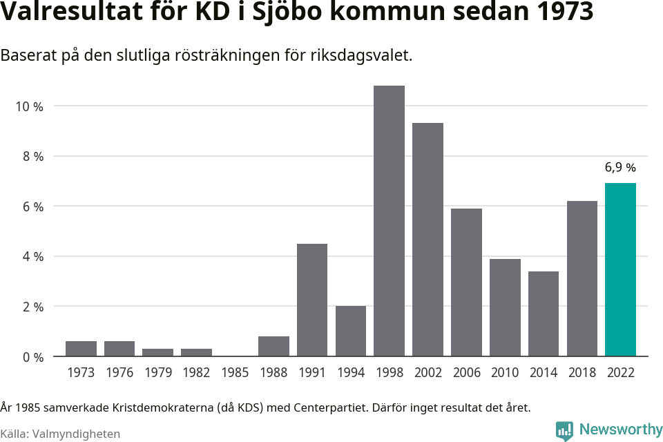 Kristdemokraternas resultat över tid