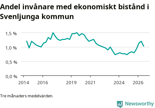 Graf över andelen biståndstagare per tremånadersperiod