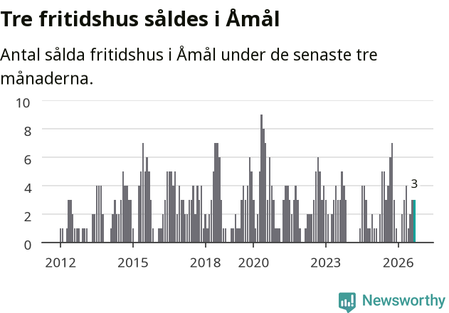 Graf: Antal sålda fritidshus i Åmåls kommun