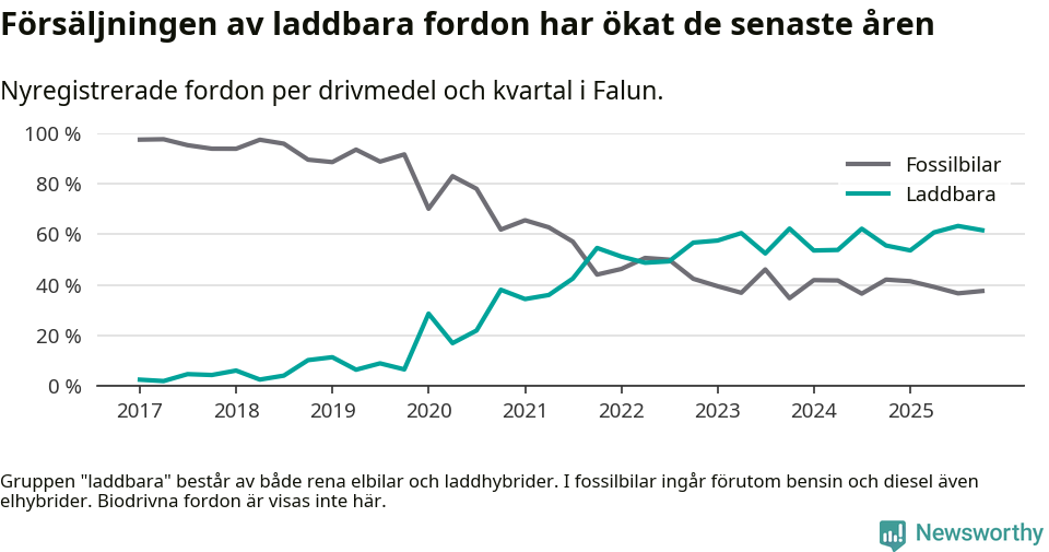 Graf: Andel laddbara bilar av alla nyregistreringar över tid