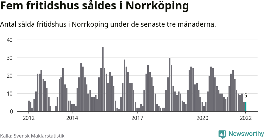Graf: Antal sålda fritidshus i Norrköpings kommun