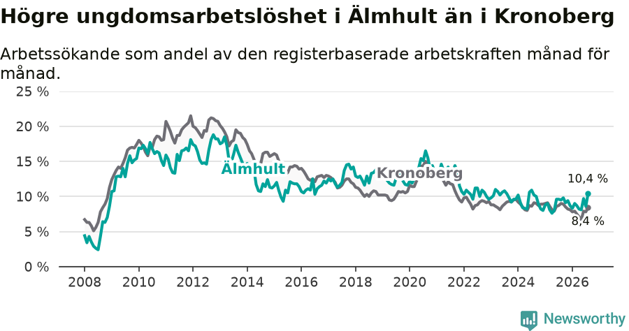 Graf: Arbetslöshet bland unga i Älmhults kommun och Kronobergs län