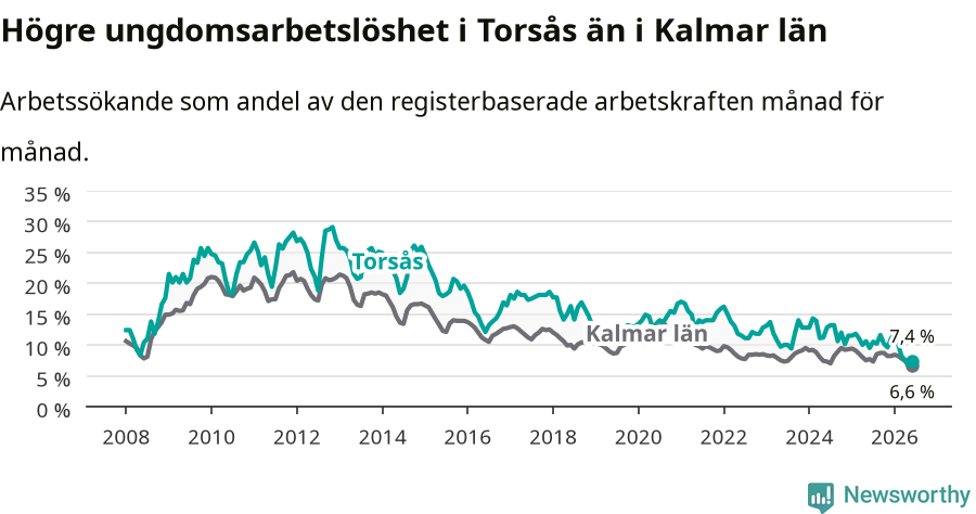 Graf: Arbetslöshet bland unga i Torsås kommun och Kalmar län