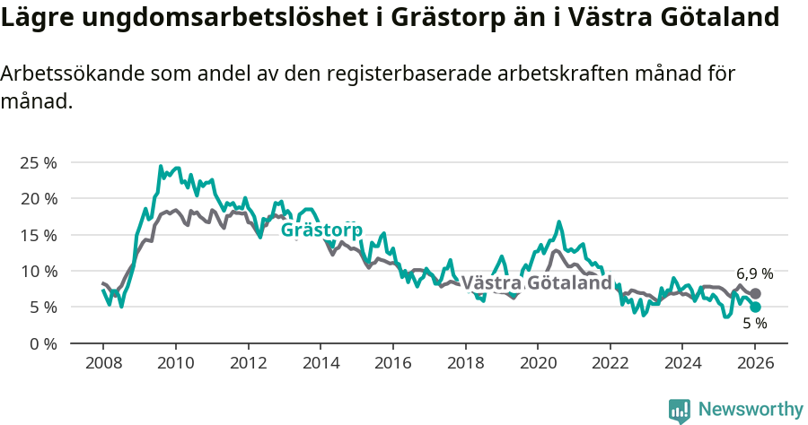 Graf: Arbetslöshet bland unga i Grästorps kommun och Västra Götalands län