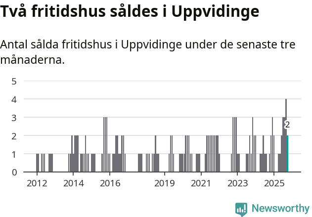 Graf: Antal sålda fritidshus i Uppvidinge kommun
