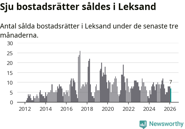 Graf: Antal sålda bostadsrätter i Leksands kommun