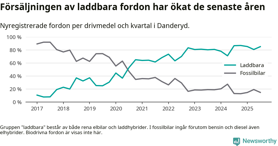 Graf: Andel laddbara bilar av alla nyregistreringar över tid