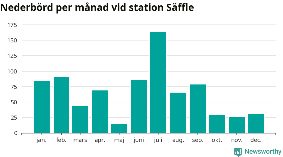 Diagram som visar total nederbörd, månad för månad.