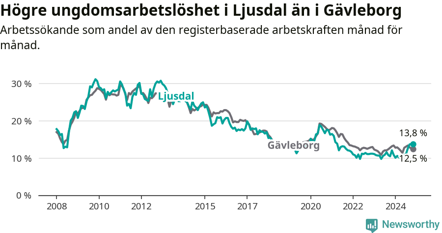 Graf: Arbetslöshet bland unga i Ljusdals kommun och Gävleborgs län
