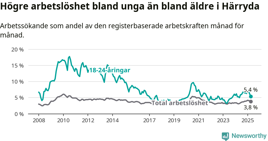 Graf: Skillnad i arbetslöshet mellan unga och hela befolkningen i Härryda kommun