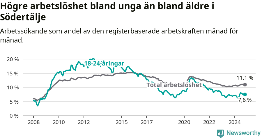 Graf: Skillnad i arbetslöshet mellan unga och hela befolkningen i Södertälje kommun
