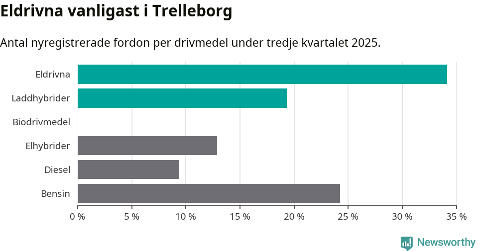 Graf: Antal nyregistrerade fordon per drivmedel