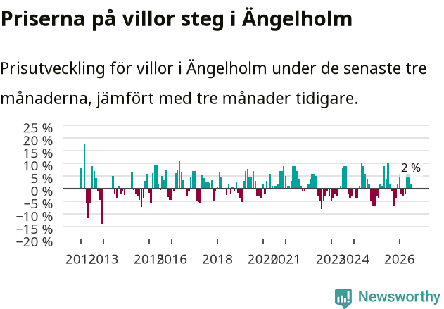 Graf: Prisutveckling för villor i Ängelholms kommun