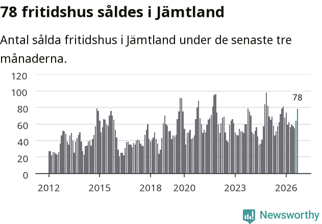 Graf: Antal sålda fritidshus i Jämtlands län
