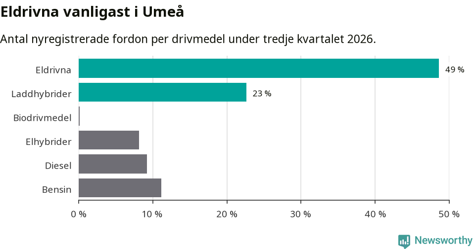 Graf: Antal nyregistrerade fordon per drivmedel