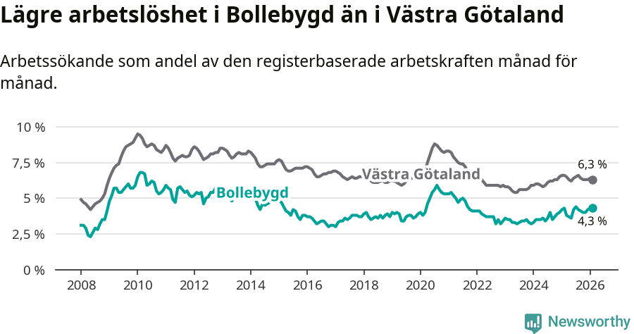 Graf: Arbetslöshet i Bollebygds kommun och Västra Götalands län