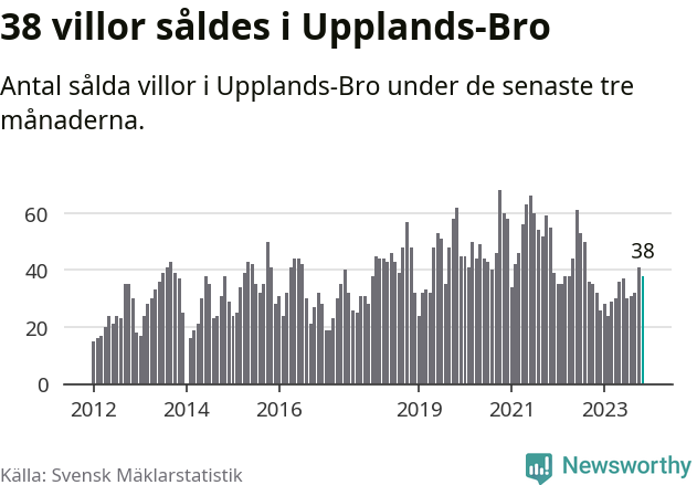 Graf: Antal sålda villor i Upplands-Bro kommun