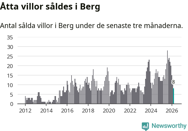 Graf: Antal sålda villor i Bergs kommun