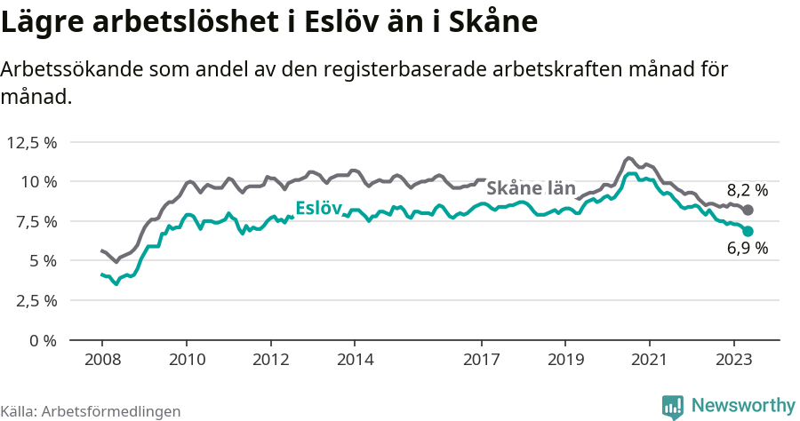 Graf: Arbetslöshet i Eslövs kommun och Skåne län