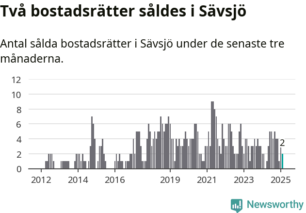 Graf: Antal sålda bostadsrätter i Sävsjö kommun