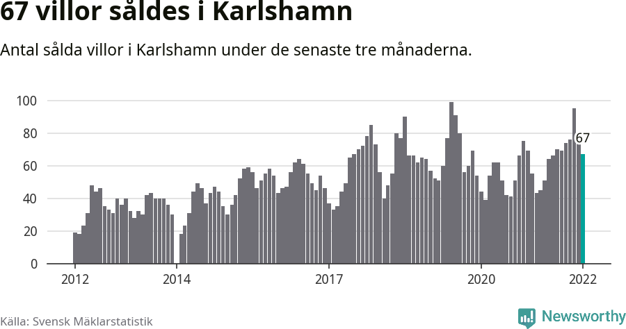 Graf: Antal sålda villor i Karlshamns kommun