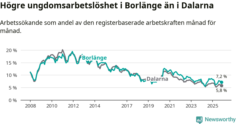 Graf: Arbetslöshet bland unga i Borlänge kommun och Dalarnas län