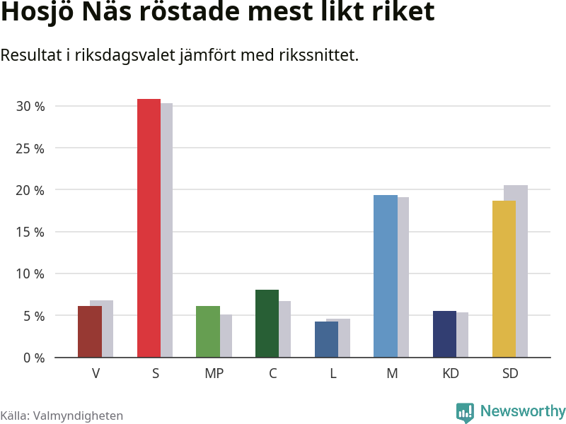 Partiernas resultat i Hosjö Näs jämfört med riket