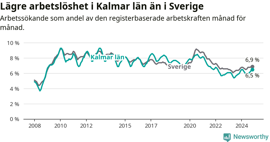 Graf: Arbetslöshet i Kalmar län och Sverige