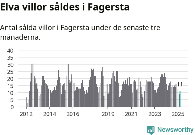 Graf: Antal sålda villor i Fagersta kommun