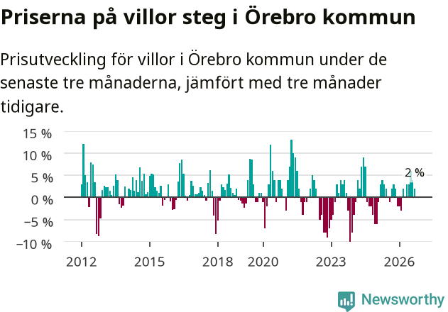 Graf: Prisutveckling för villor i Örebro kommun