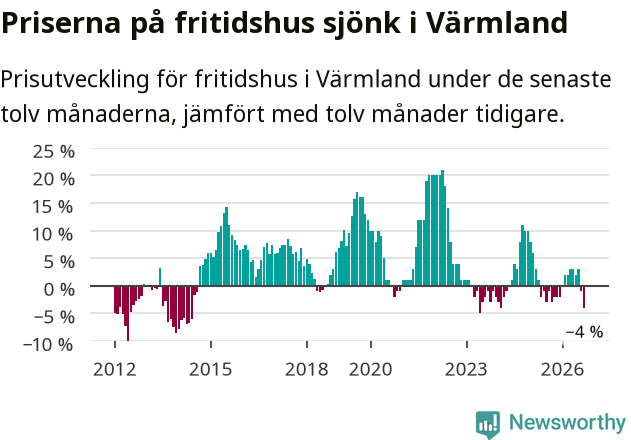 Graf: Prisutveckling för fritidshus i Värmlands län