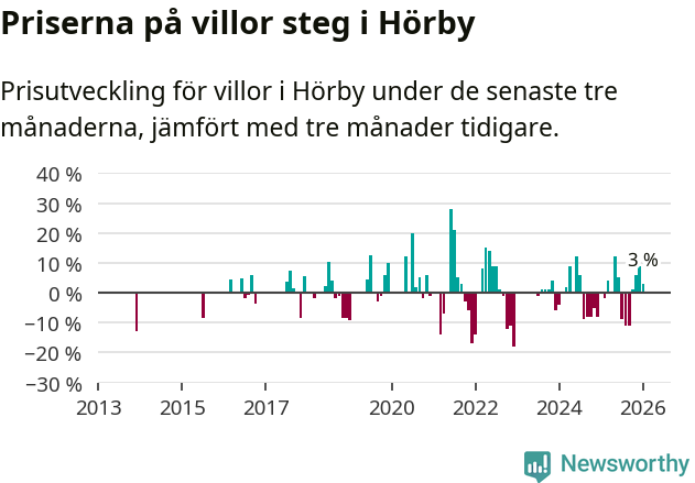 Graf: Prisutveckling för villor i Hörby kommun