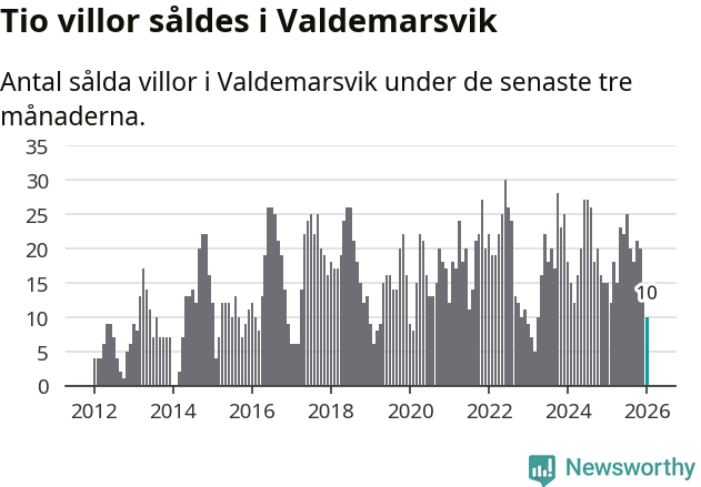 Graf: Antal sålda villor i Valdemarsviks kommun