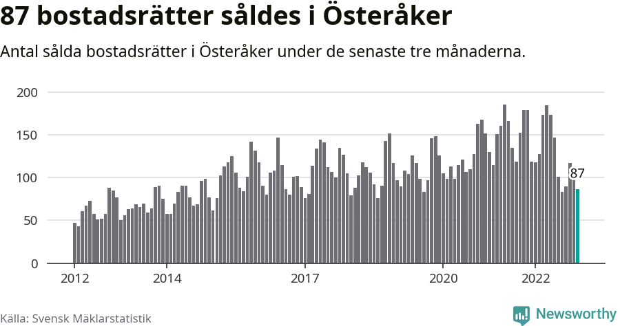 Graf: Antal sålda bostadsrätter i Österåkers kommun
