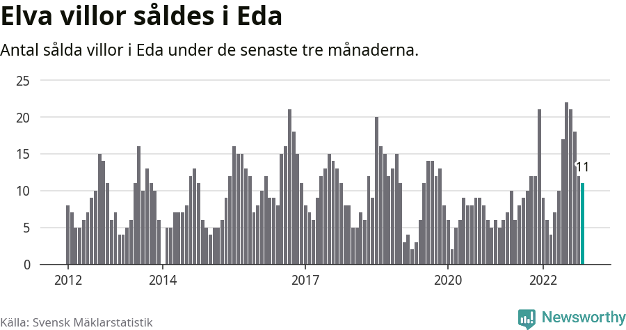 Graf: Antal sålda villor i Eda kommun