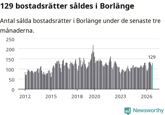 Graf: Antal sålda bostadsrätter i Borlänge kommun