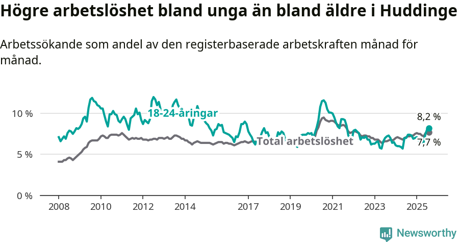 Graf: Skillnad i arbetslöshet mellan unga och hela befolkningen i Huddinge kommun