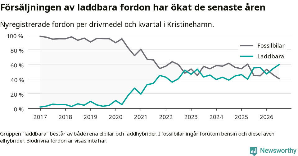 Graf: Andel laddbara bilar av alla nyregistreringar över tid