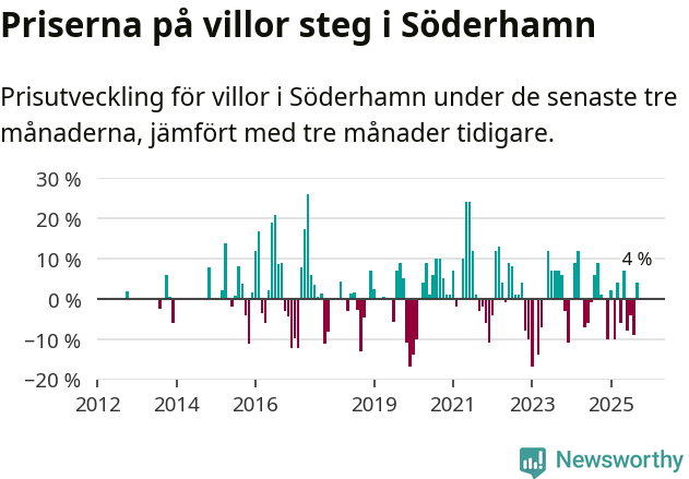 Graf: Prisutveckling för villor i Söderhamns kommun