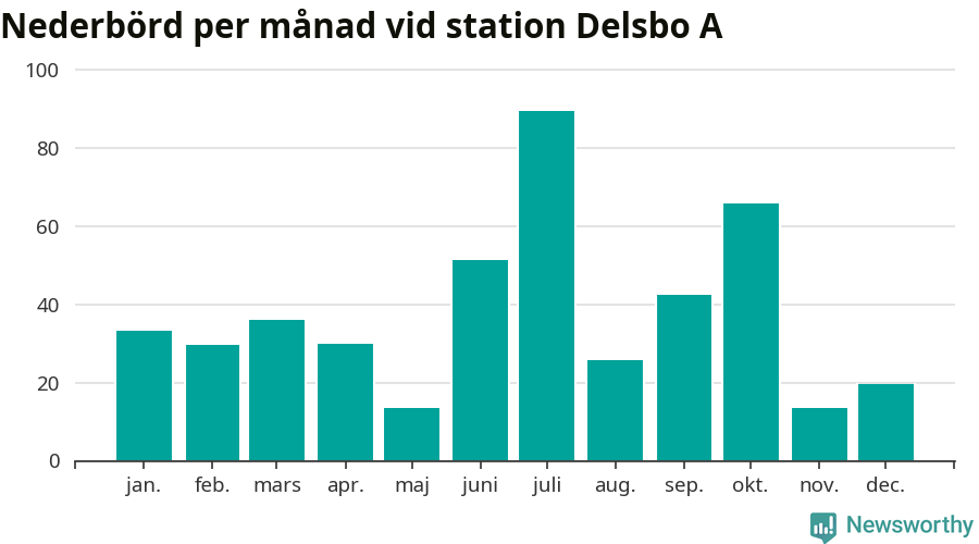 Diagram som visar total nederbörd, månad för månad.