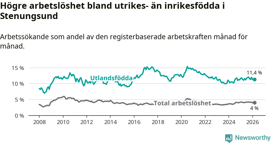 Graf: Skillnad i arbetslöshet mellan utrikesfödda och hela befolkningen i Stenungsunds kommun