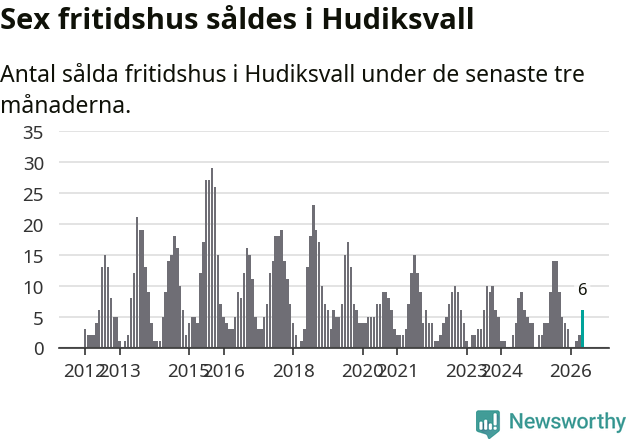 Graf: Antal sålda fritidshus i Hudiksvalls kommun