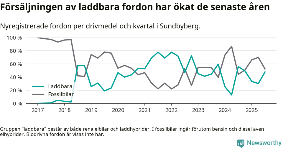 Graf: Andel laddbara bilar av alla nyregistreringar över tid