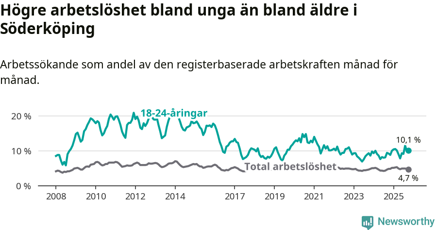 Graf: Skillnad i arbetslöshet mellan unga och hela befolkningen i Söderköpings kommun