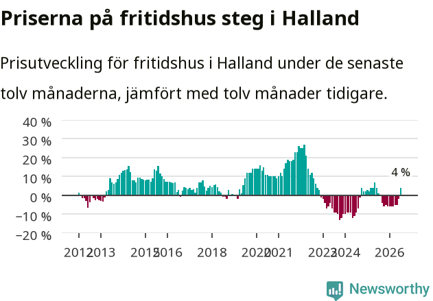 Graf: Prisutveckling för fritidshus i Hallands län