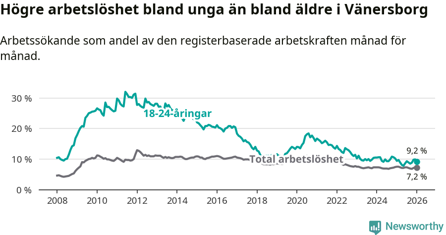 Graf: Skillnad i arbetslöshet mellan unga och hela befolkningen i Vänersborgs kommun
