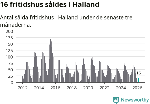 Graf: Antal sålda fritidshus i Hallands län