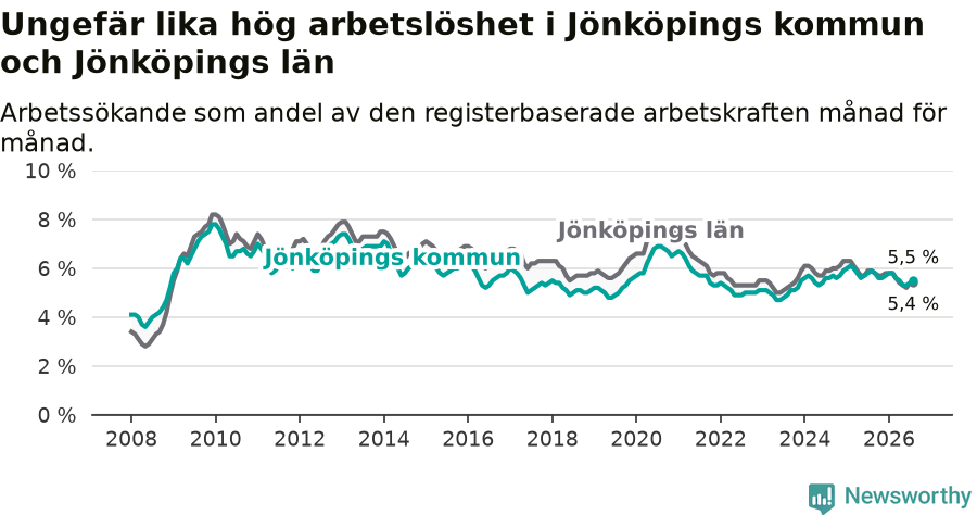 Graf: Arbetslöshet i Jönköpings kommun och Jönköpings län